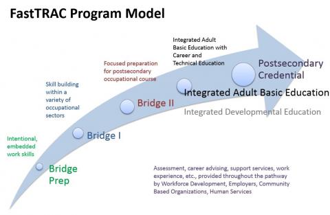 The image shows the components of FastTRAC programming, including Bridge Prep, Bridge 1, Bridge 2, Integrated ABE, and Post-secondary credential